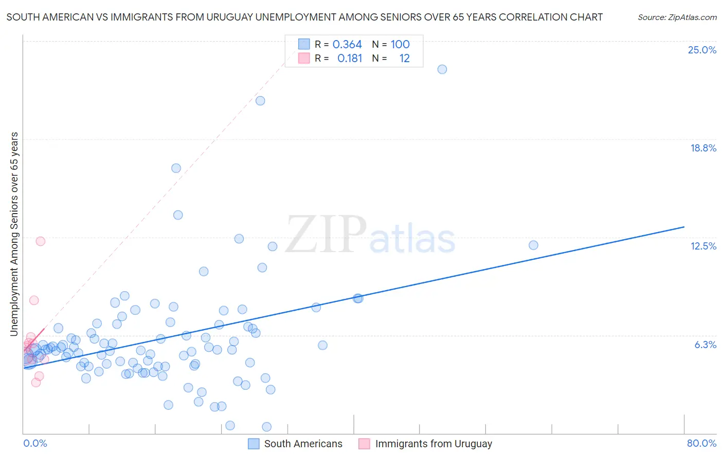 South American vs Immigrants from Uruguay Unemployment Among Seniors over 65 years