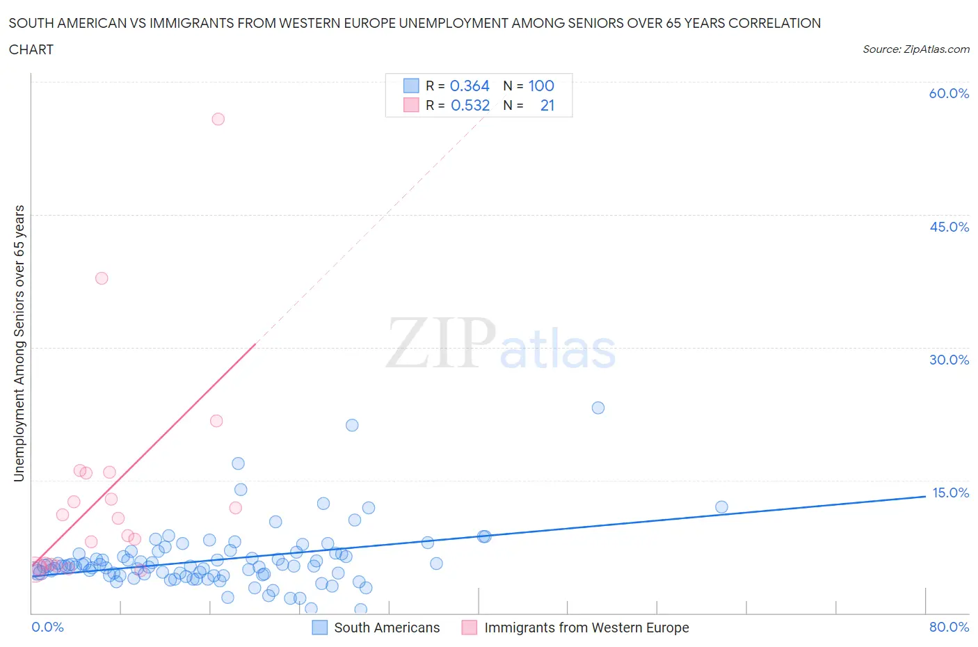 South American vs Immigrants from Western Europe Unemployment Among Seniors over 65 years