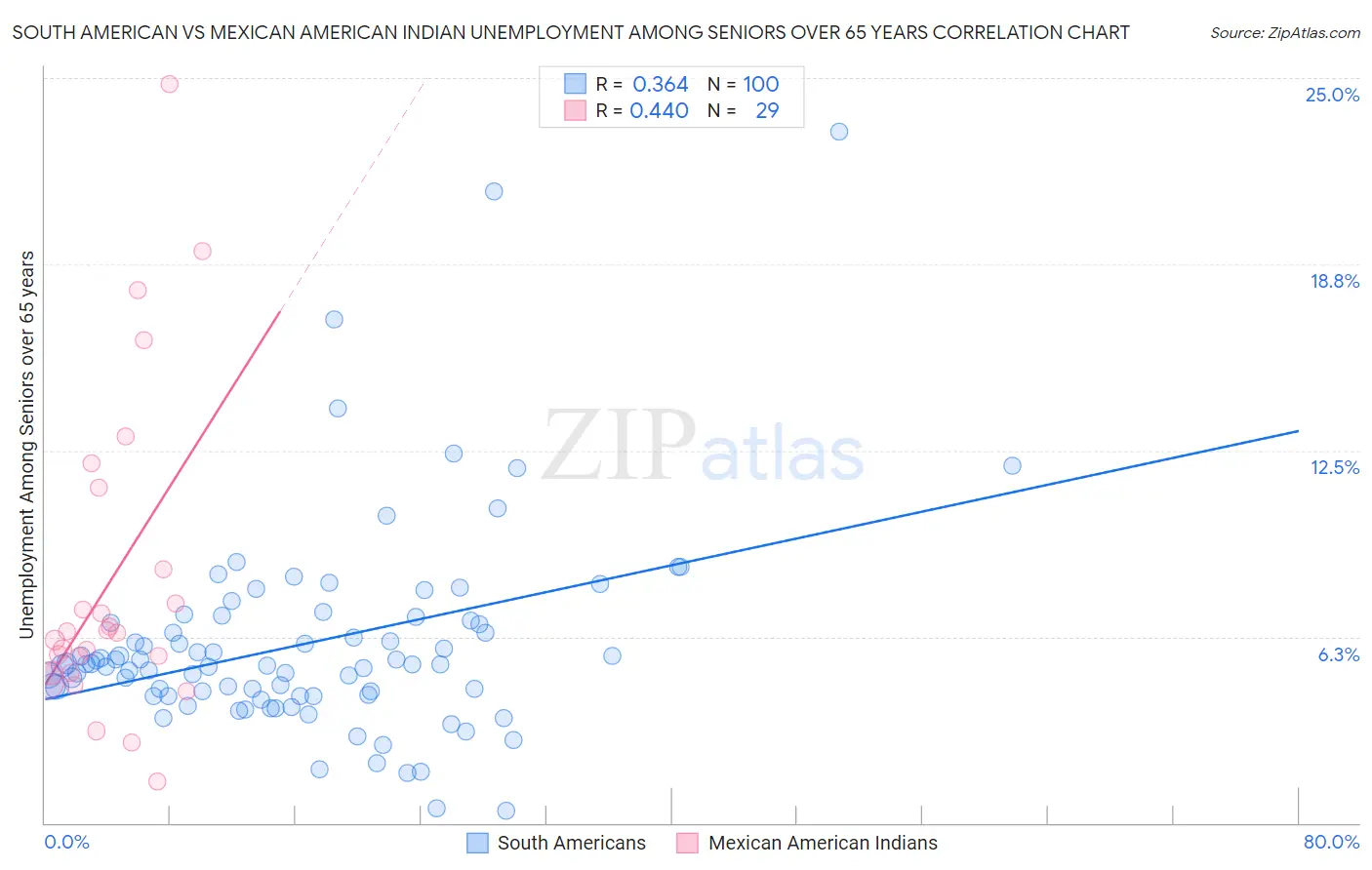 South American vs Mexican American Indian Unemployment Among Seniors over 65 years