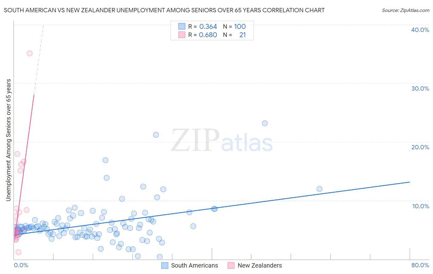 South American vs New Zealander Unemployment Among Seniors over 65 years