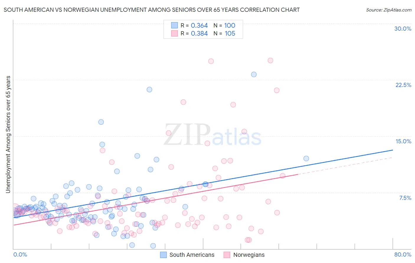 South American vs Norwegian Unemployment Among Seniors over 65 years