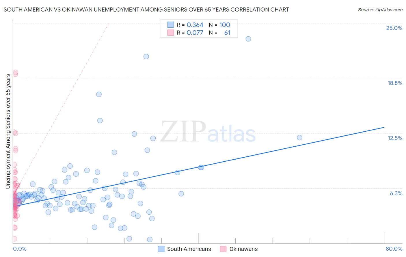 South American vs Okinawan Unemployment Among Seniors over 65 years