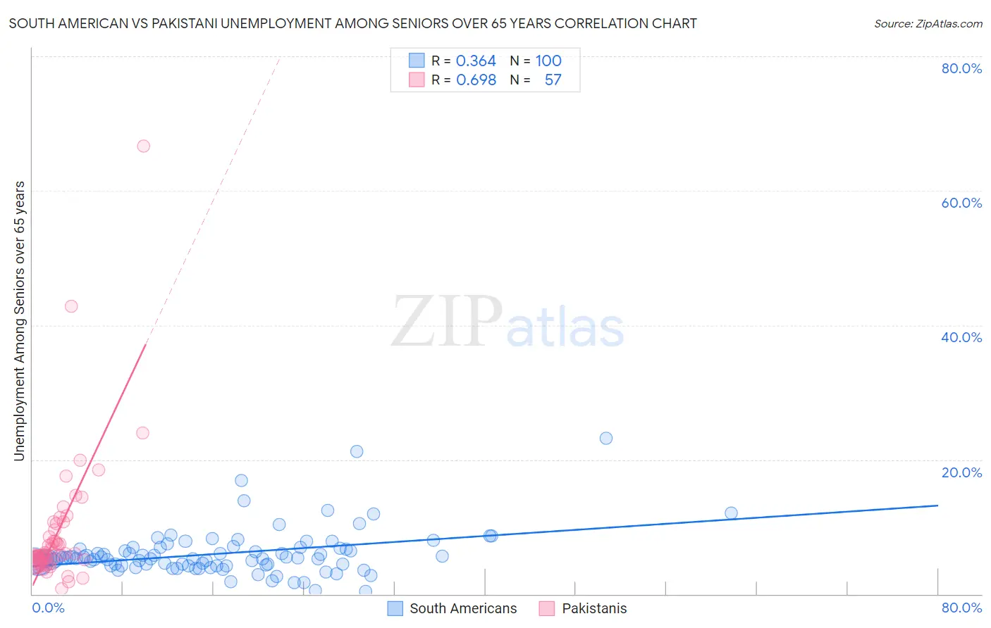 South American vs Pakistani Unemployment Among Seniors over 65 years