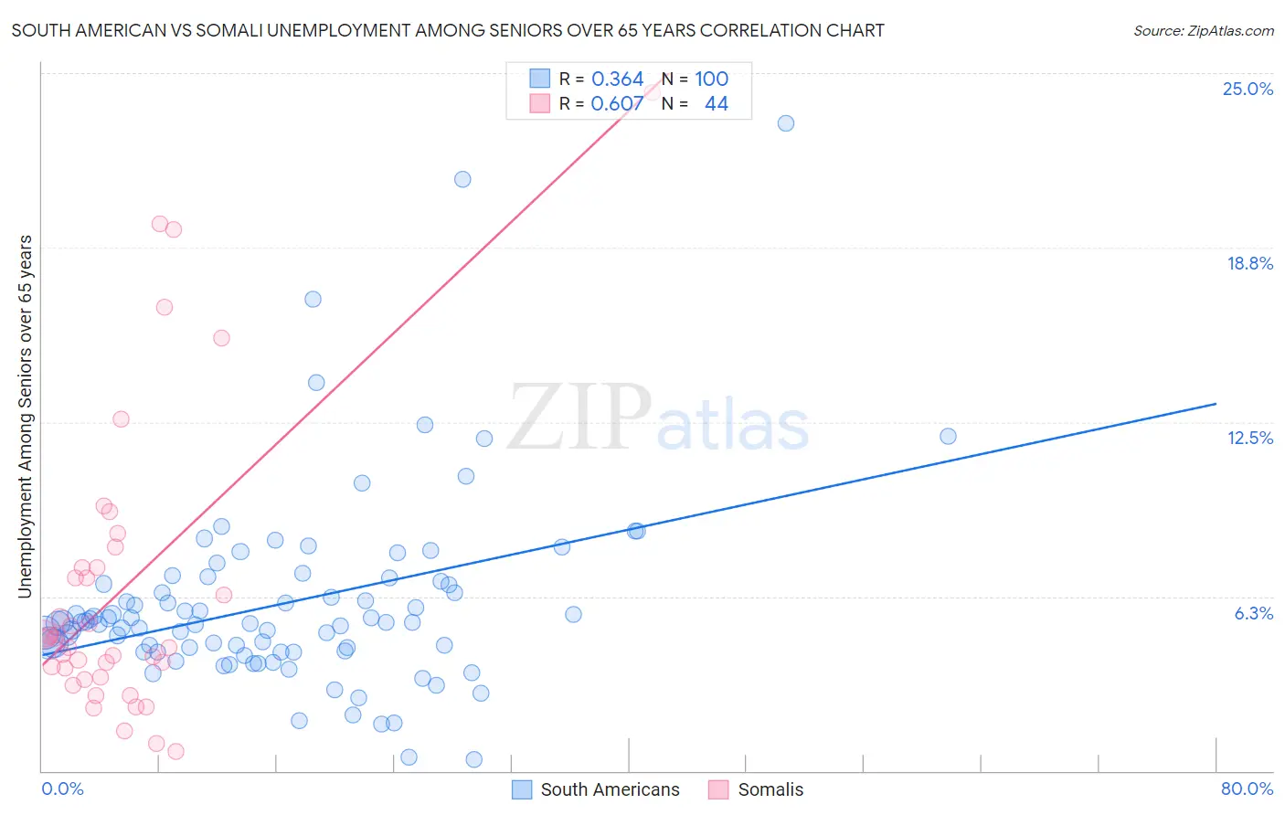 South American vs Somali Unemployment Among Seniors over 65 years