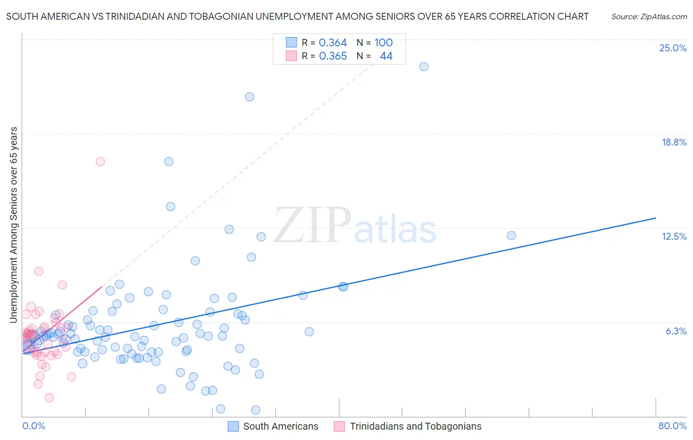 South American vs Trinidadian and Tobagonian Unemployment Among Seniors over 65 years