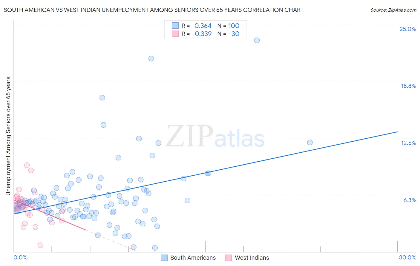 South American vs West Indian Unemployment Among Seniors over 65 years