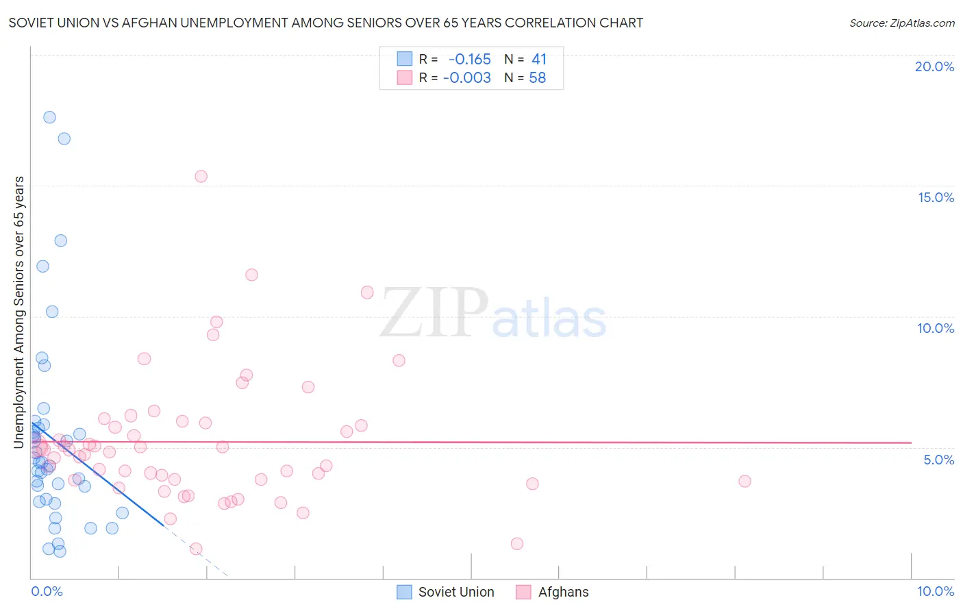 Soviet Union vs Afghan Unemployment Among Seniors over 65 years