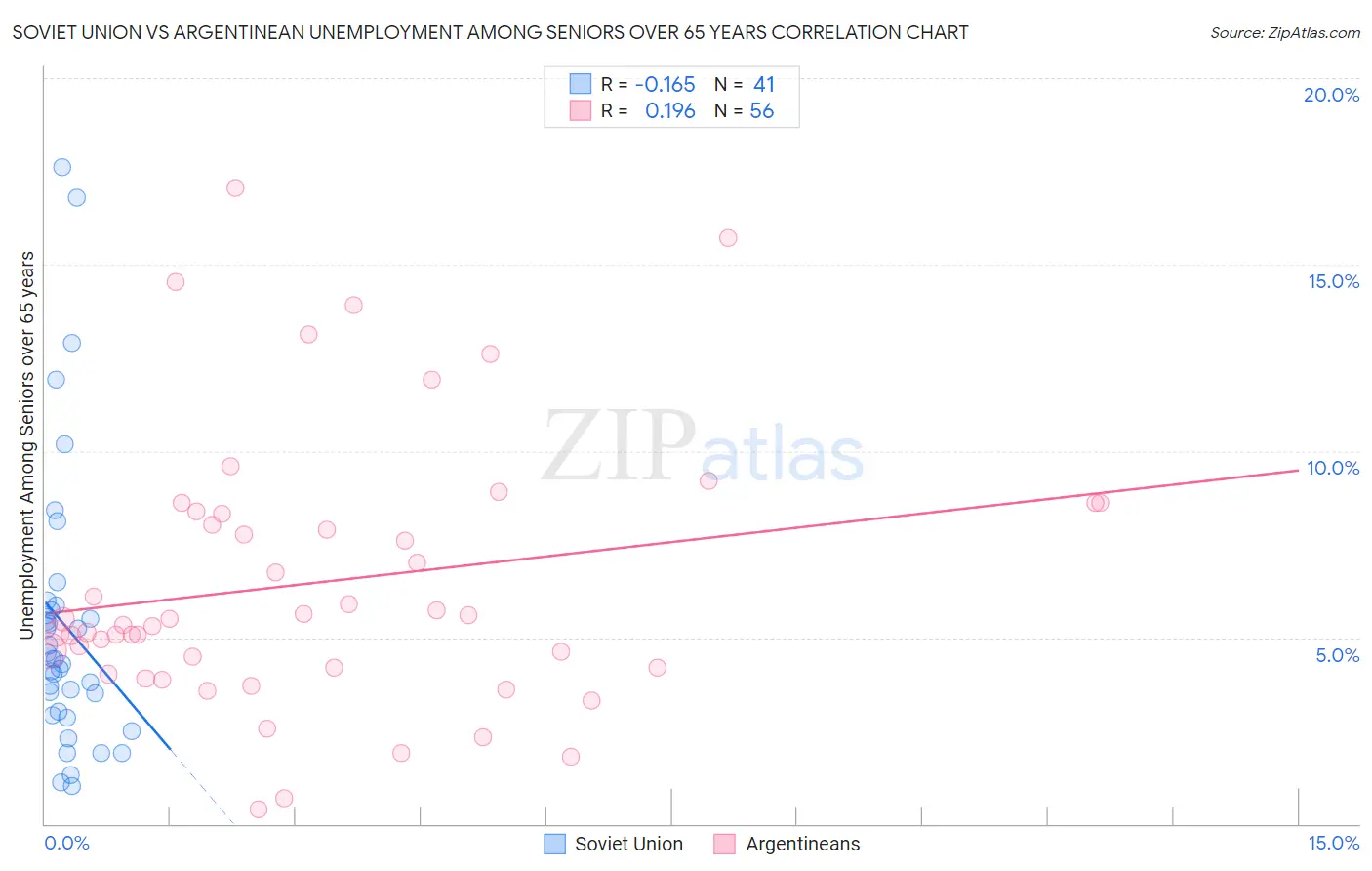 Soviet Union vs Argentinean Unemployment Among Seniors over 65 years