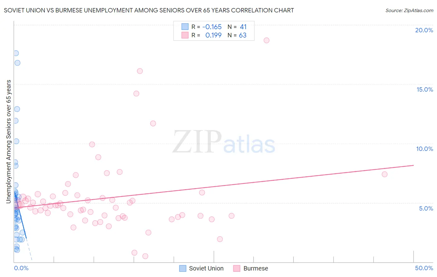 Soviet Union vs Burmese Unemployment Among Seniors over 65 years