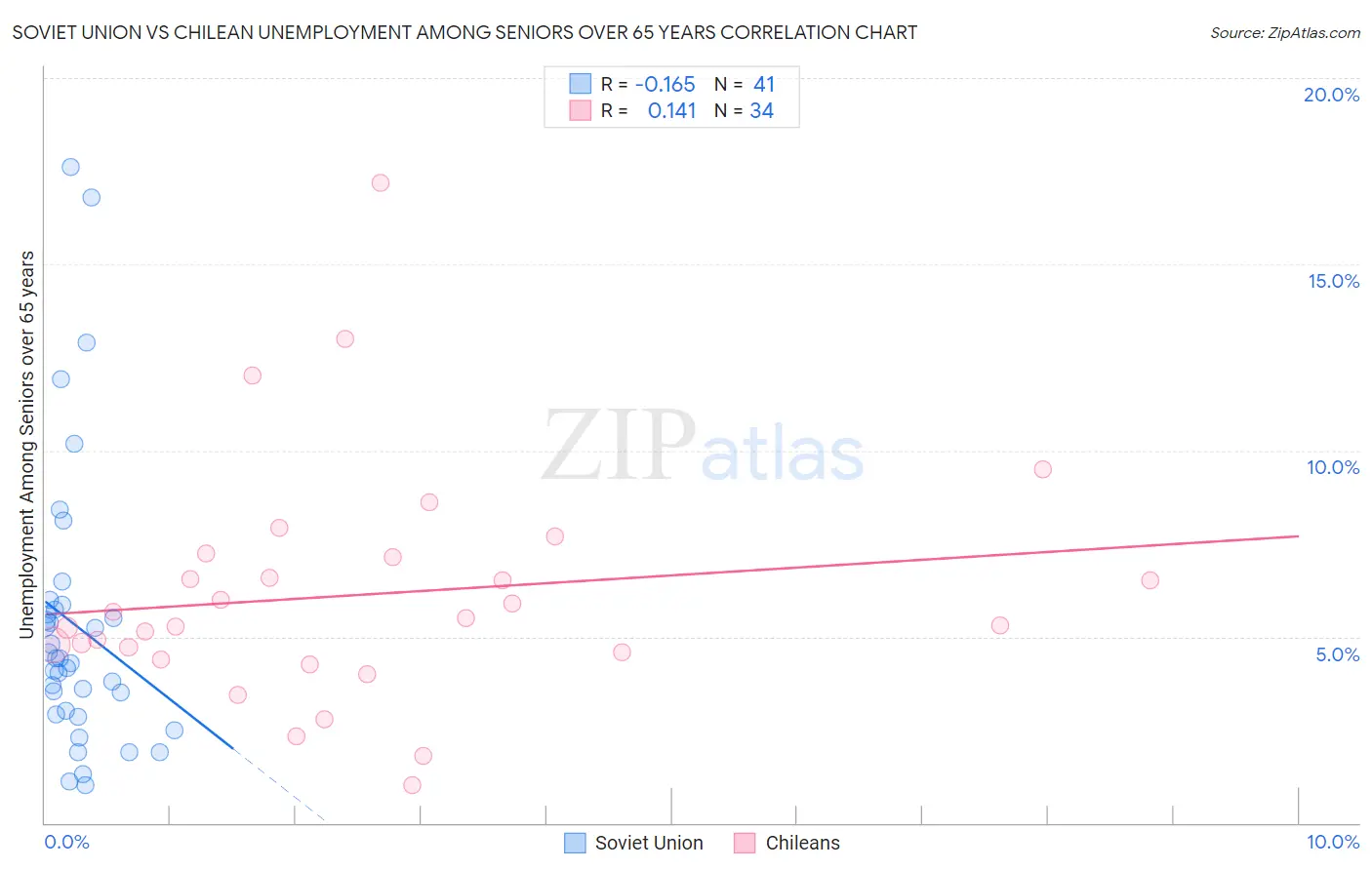 Soviet Union vs Chilean Unemployment Among Seniors over 65 years