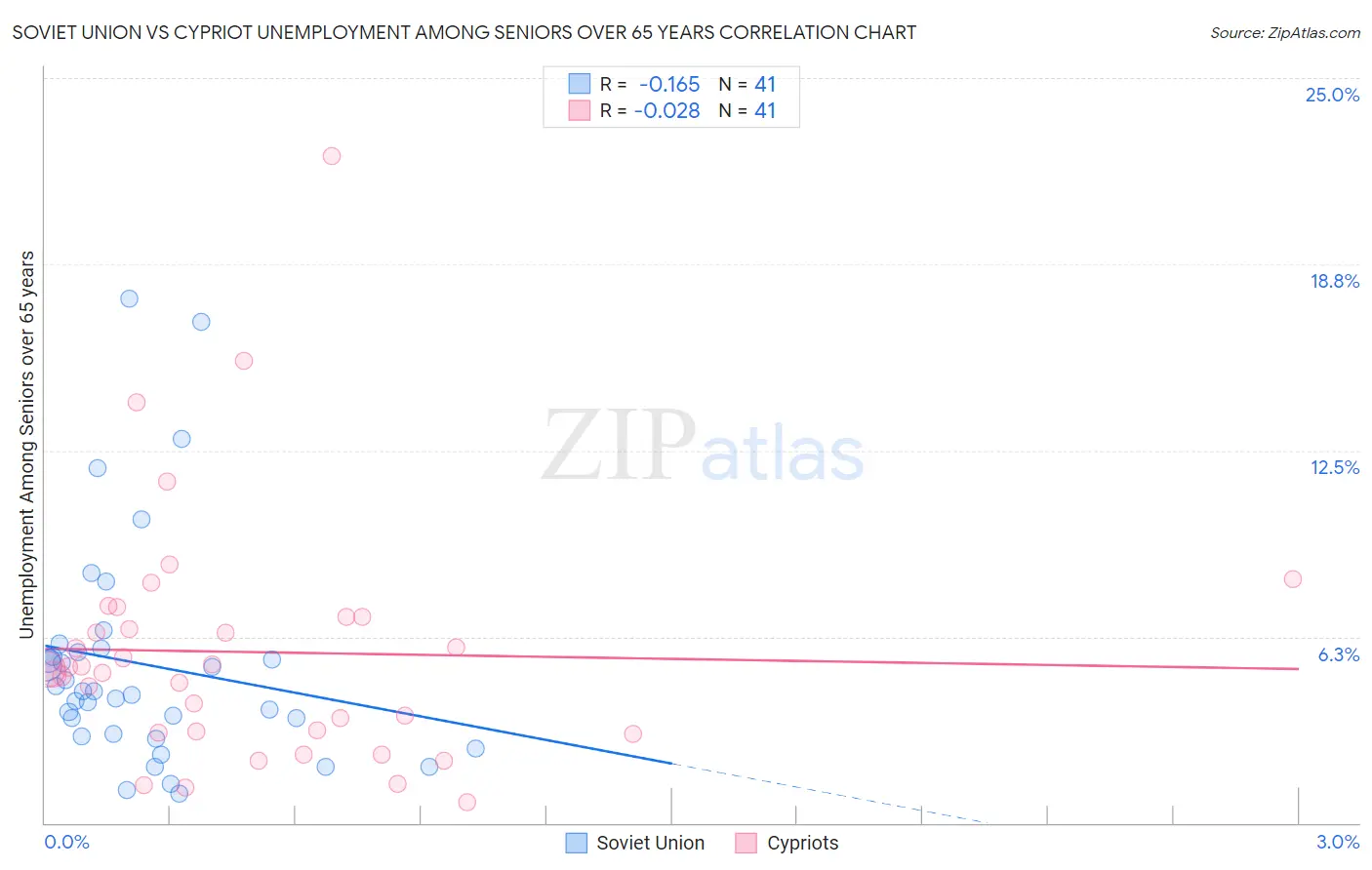 Soviet Union vs Cypriot Unemployment Among Seniors over 65 years