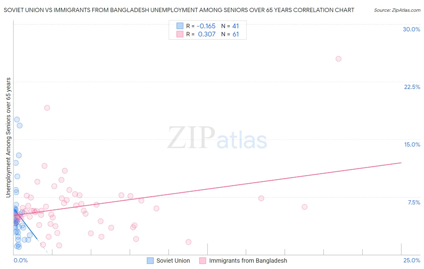 Soviet Union vs Immigrants from Bangladesh Unemployment Among Seniors over 65 years