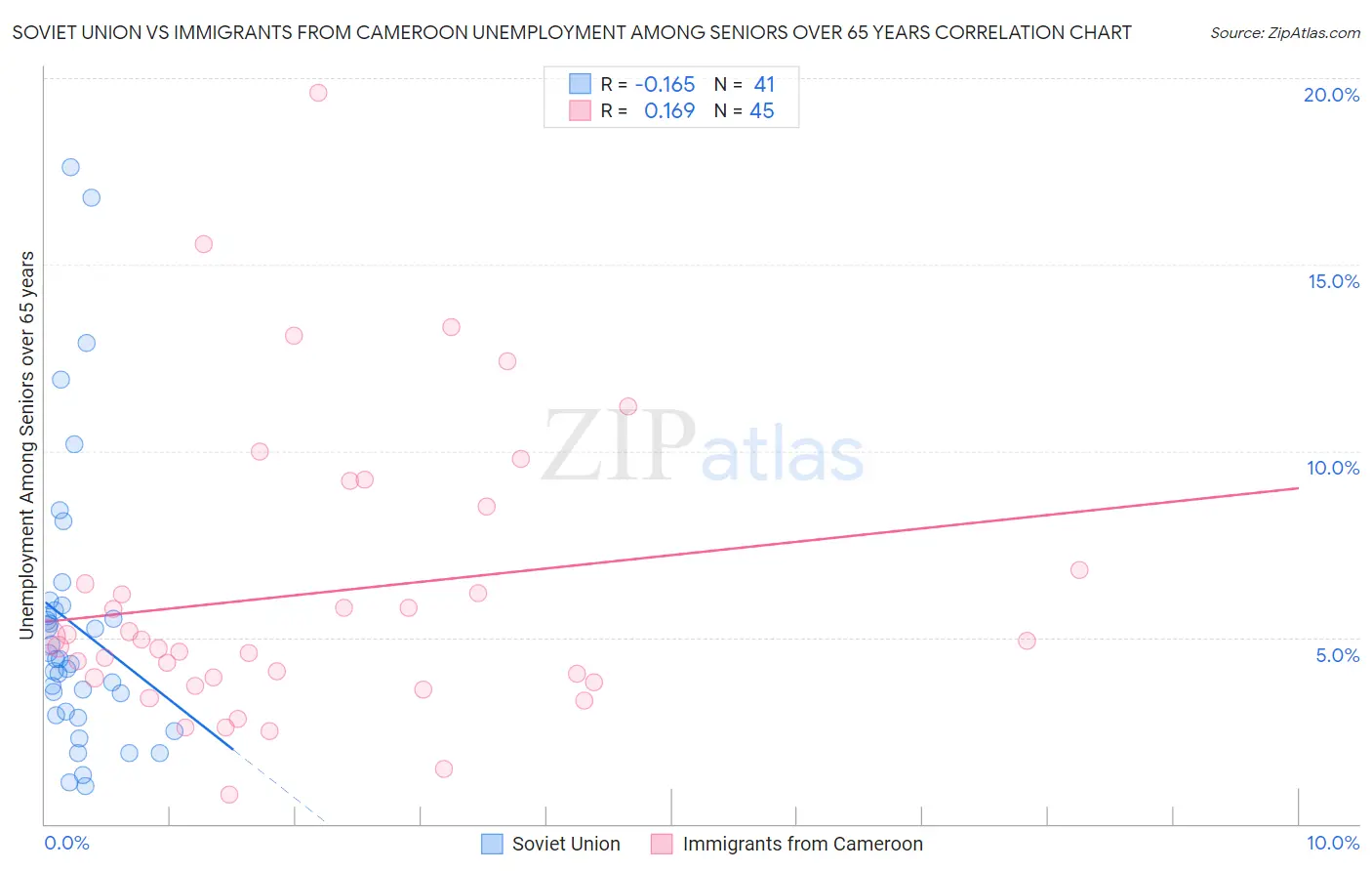 Soviet Union vs Immigrants from Cameroon Unemployment Among Seniors over 65 years