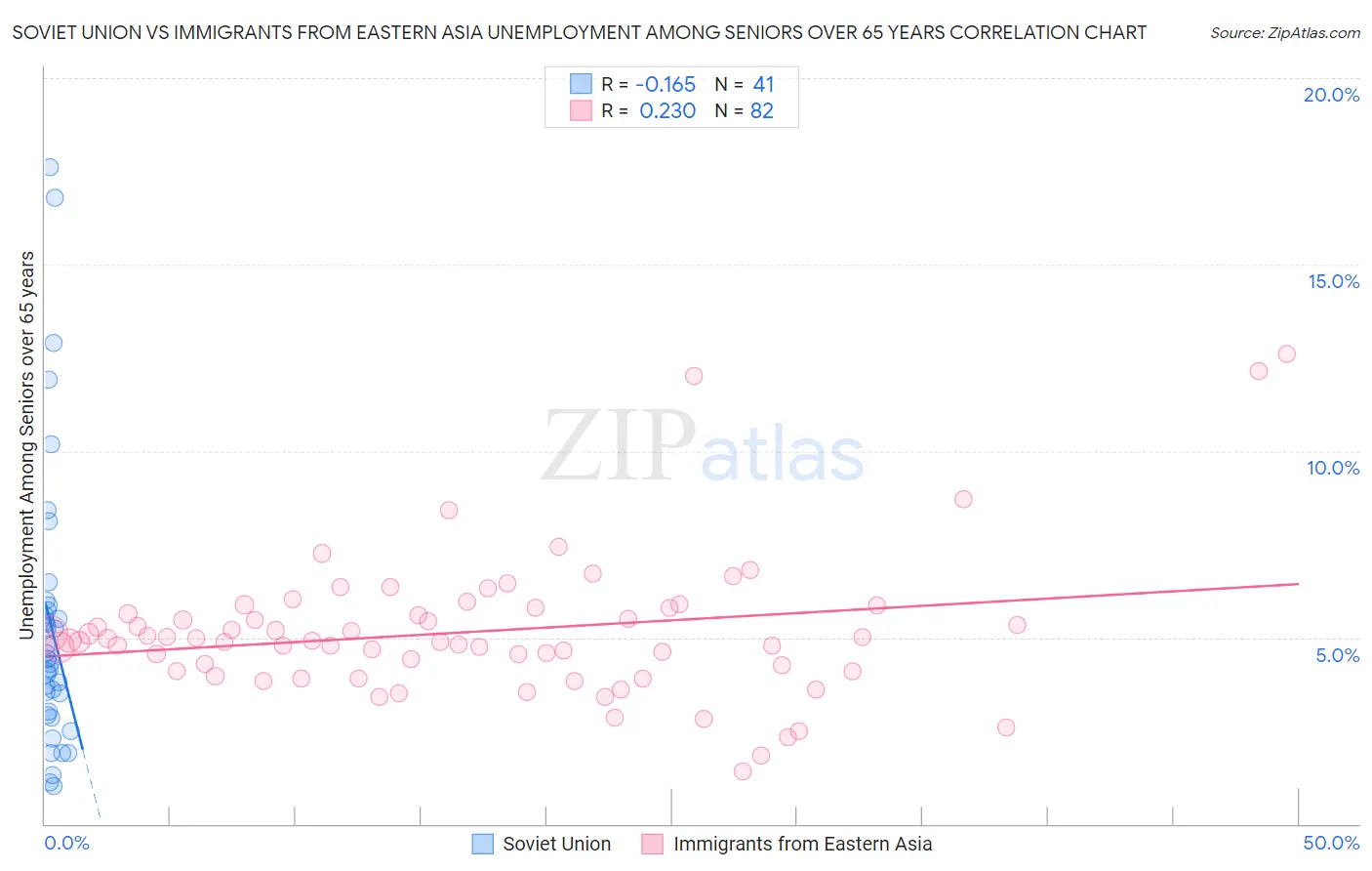 Soviet Union vs Immigrants from Eastern Asia Unemployment Among Seniors over 65 years