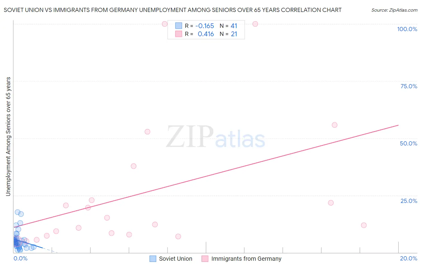 Soviet Union vs Immigrants from Germany Unemployment Among Seniors over 65 years
