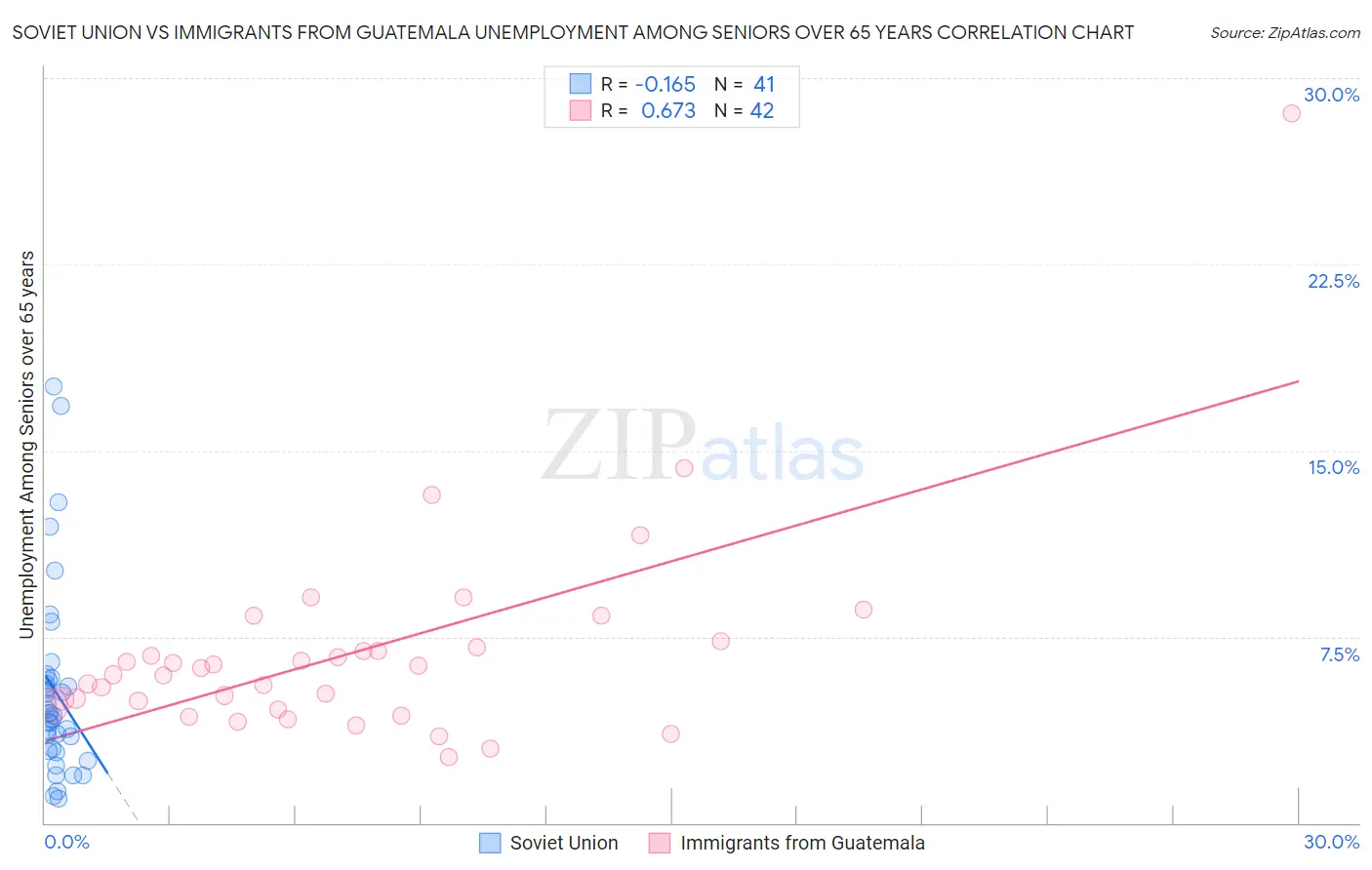 Soviet Union vs Immigrants from Guatemala Unemployment Among Seniors over 65 years