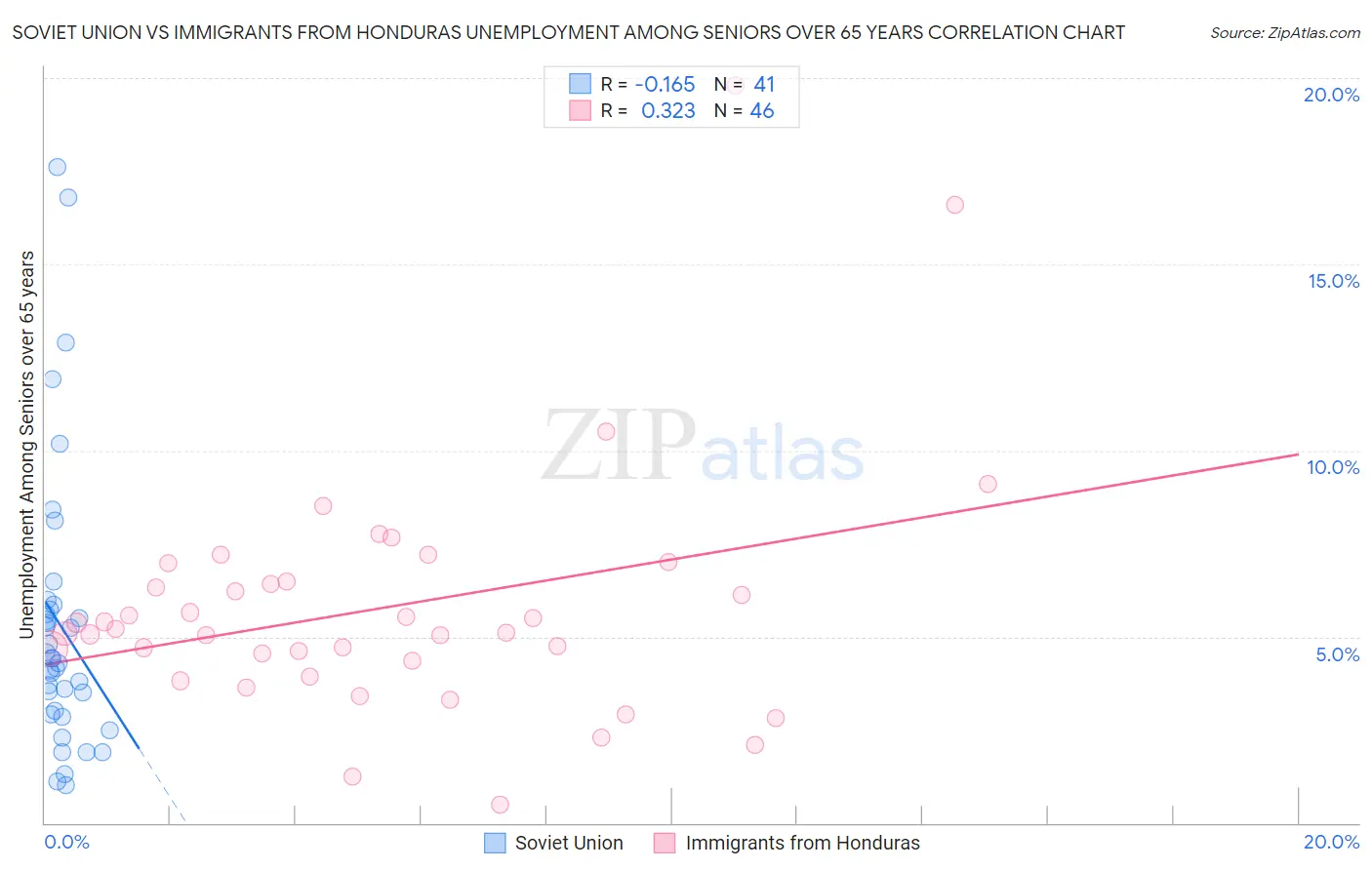 Soviet Union vs Immigrants from Honduras Unemployment Among Seniors over 65 years