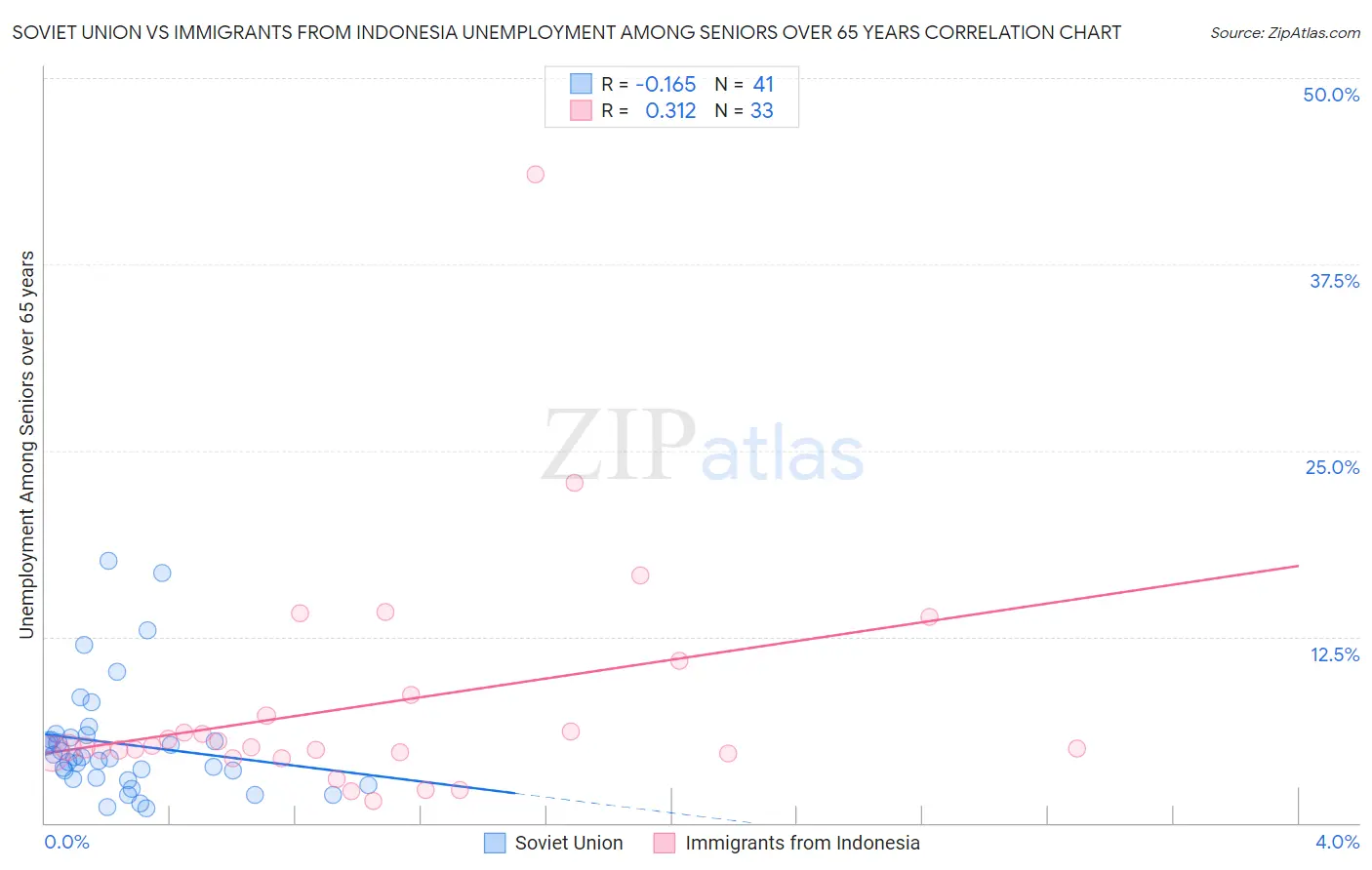 Soviet Union vs Immigrants from Indonesia Unemployment Among Seniors over 65 years