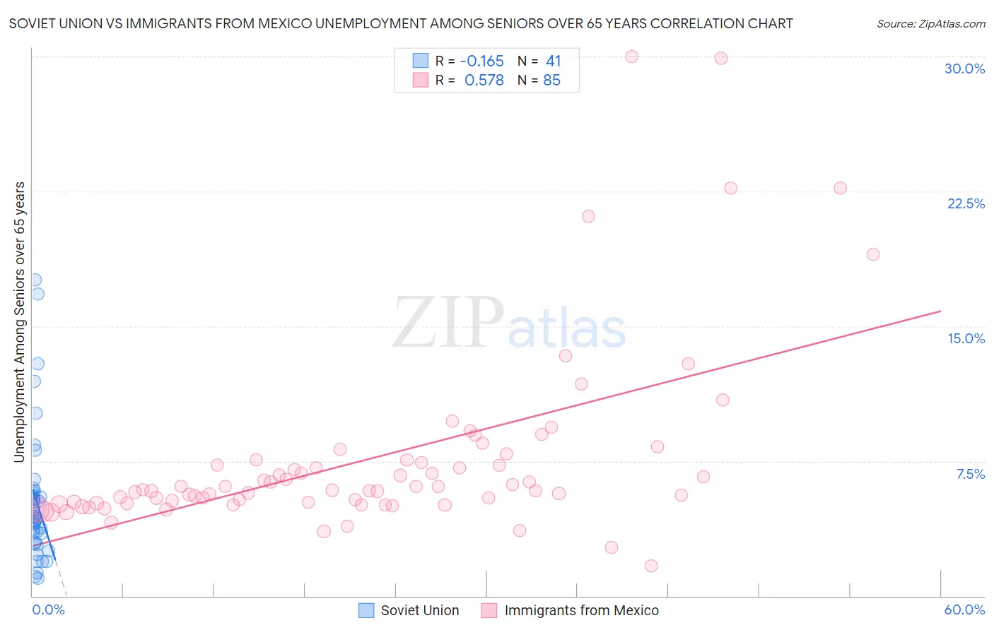 Soviet Union vs Immigrants from Mexico Unemployment Among Seniors over 65 years