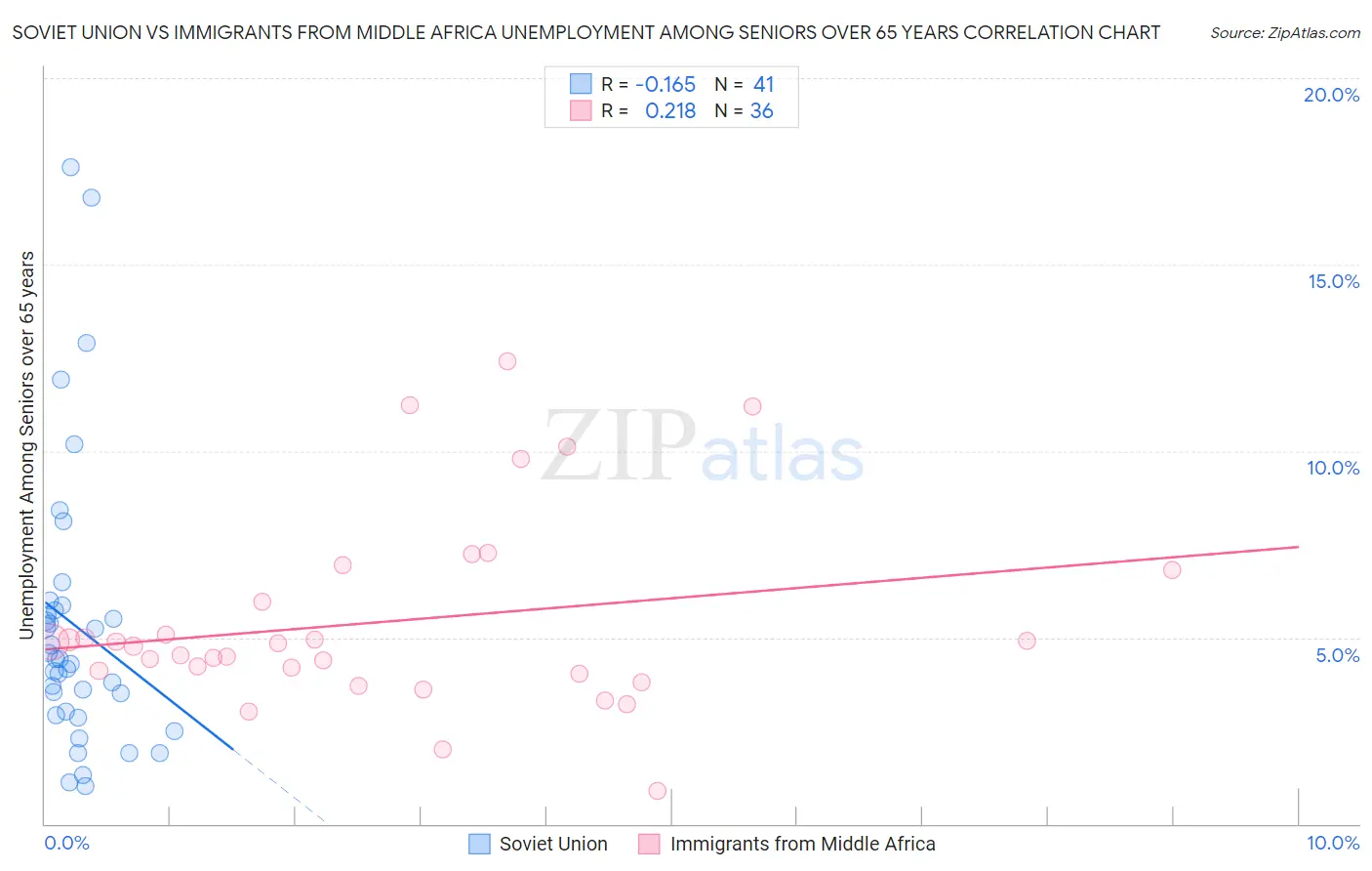 Soviet Union vs Immigrants from Middle Africa Unemployment Among Seniors over 65 years