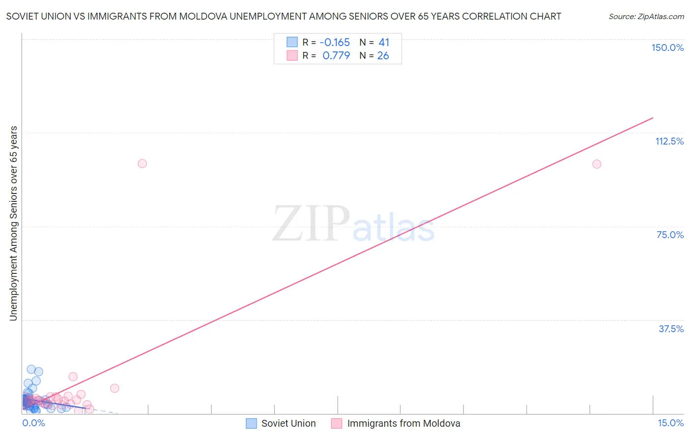 Soviet Union vs Immigrants from Moldova Unemployment Among Seniors over 65 years