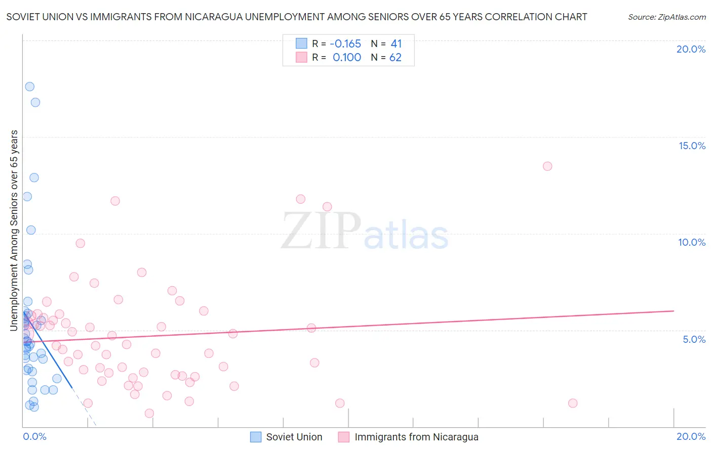 Soviet Union vs Immigrants from Nicaragua Unemployment Among Seniors over 65 years