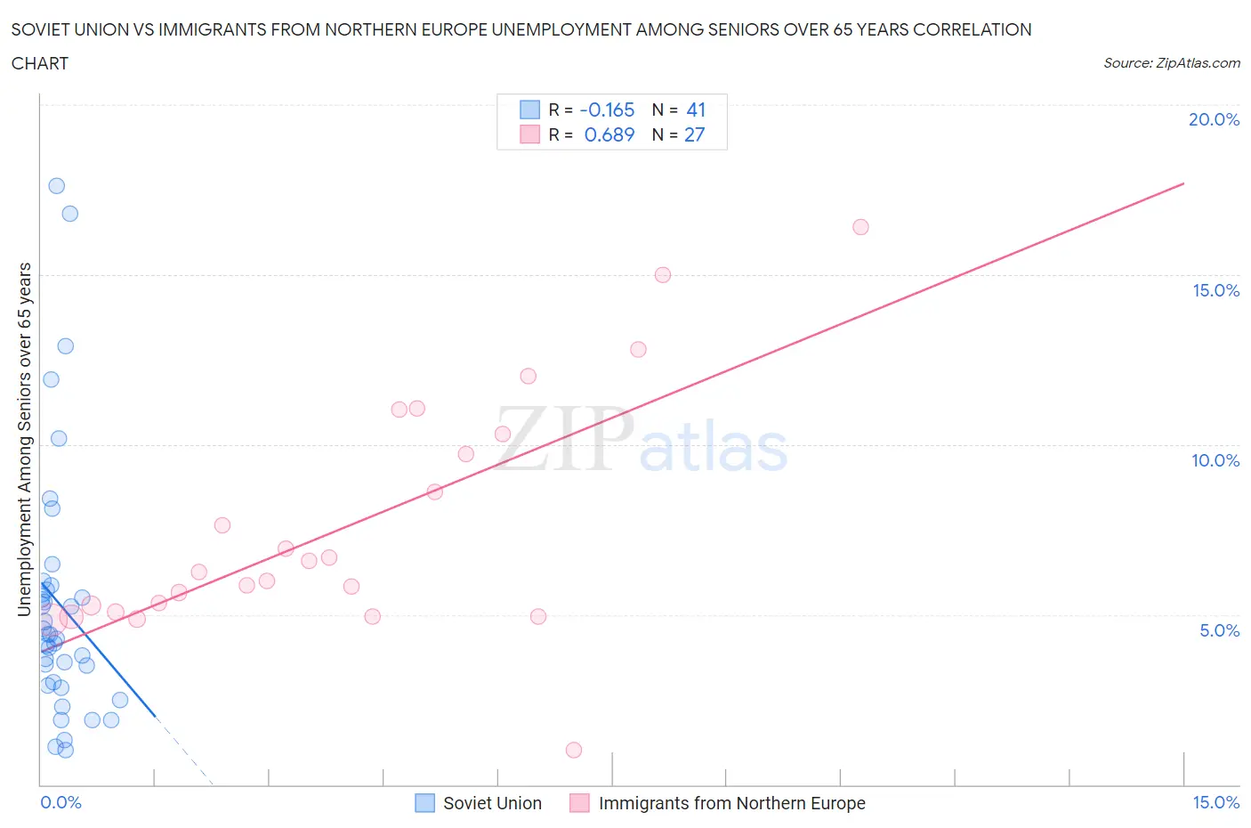 Soviet Union vs Immigrants from Northern Europe Unemployment Among Seniors over 65 years