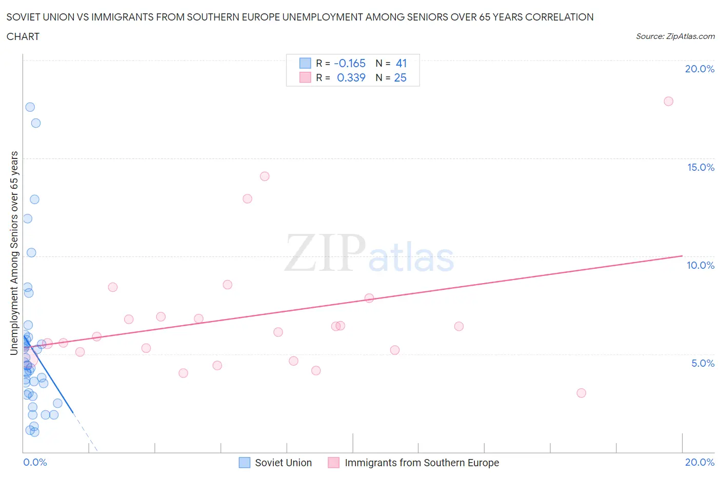 Soviet Union vs Immigrants from Southern Europe Unemployment Among Seniors over 65 years