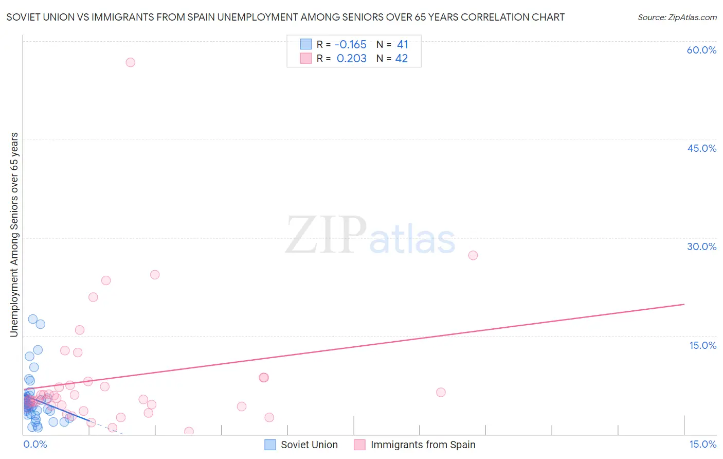 Soviet Union vs Immigrants from Spain Unemployment Among Seniors over 65 years