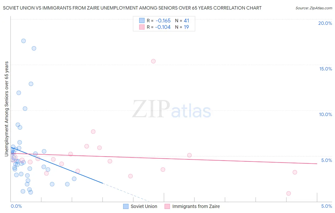 Soviet Union vs Immigrants from Zaire Unemployment Among Seniors over 65 years