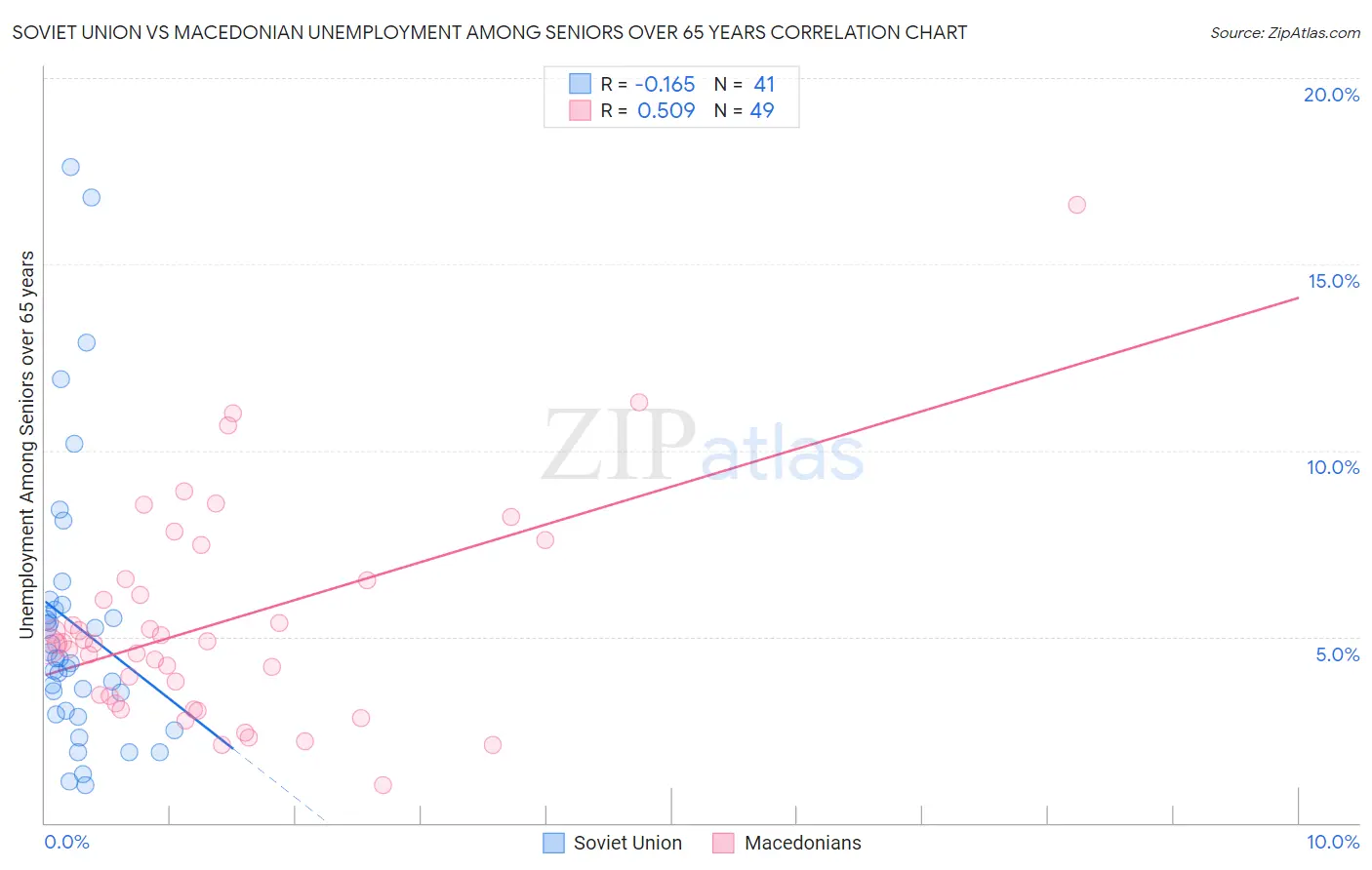 Soviet Union vs Macedonian Unemployment Among Seniors over 65 years