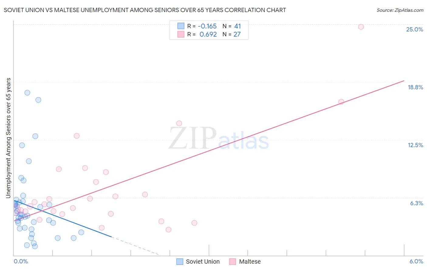 Soviet Union vs Maltese Unemployment Among Seniors over 65 years