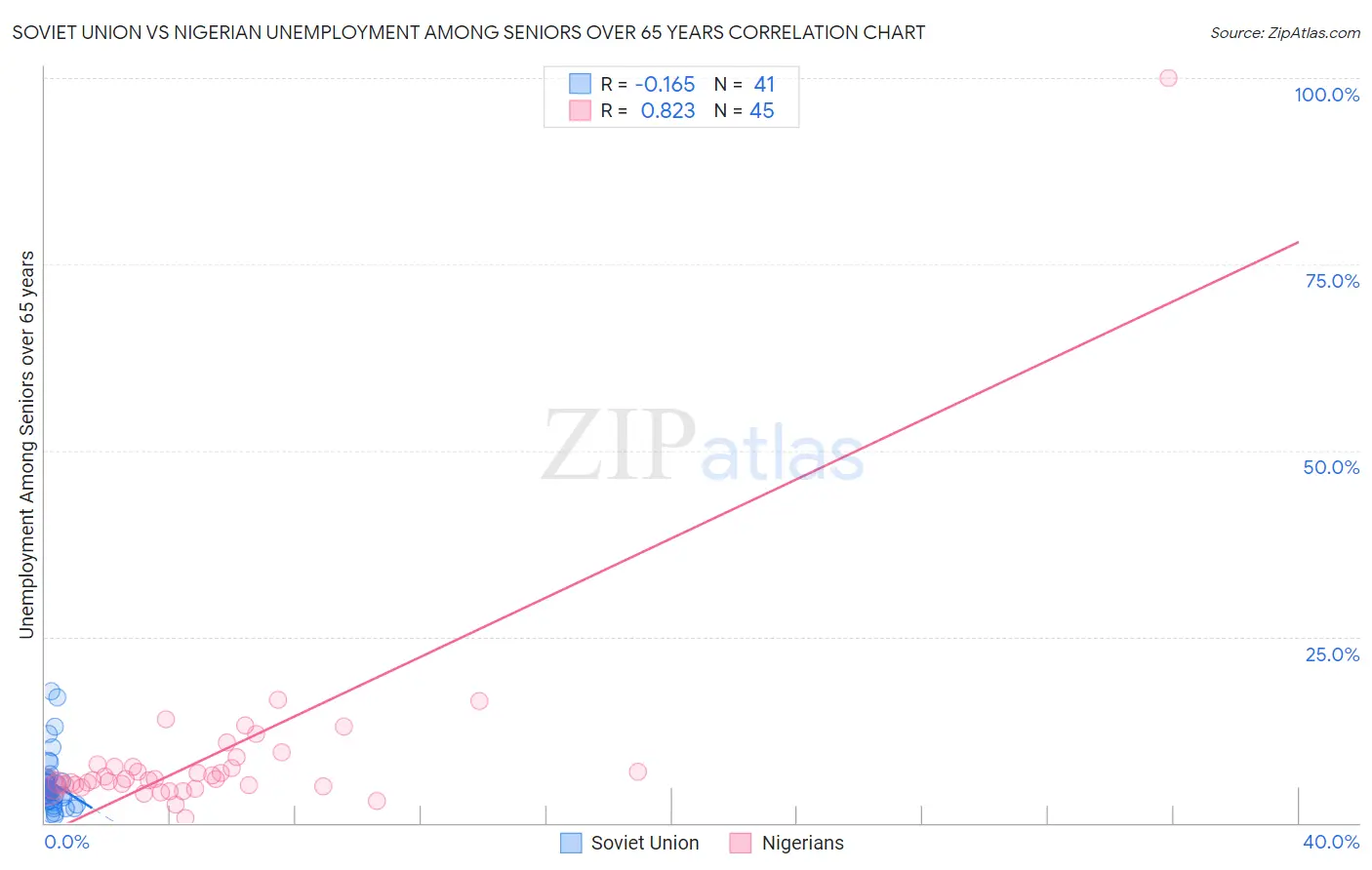 Soviet Union vs Nigerian Unemployment Among Seniors over 65 years