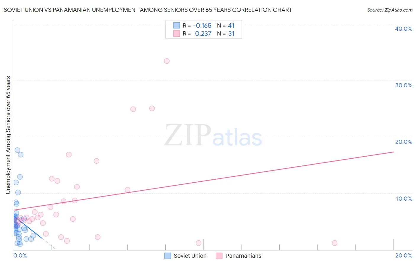 Soviet Union vs Panamanian Unemployment Among Seniors over 65 years