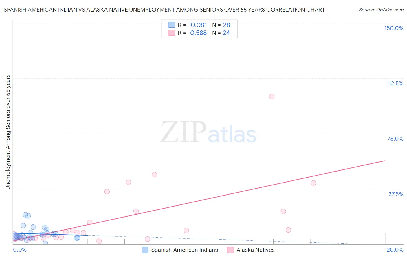 Spanish American Indian vs Alaska Native Unemployment Among Seniors over 65 years