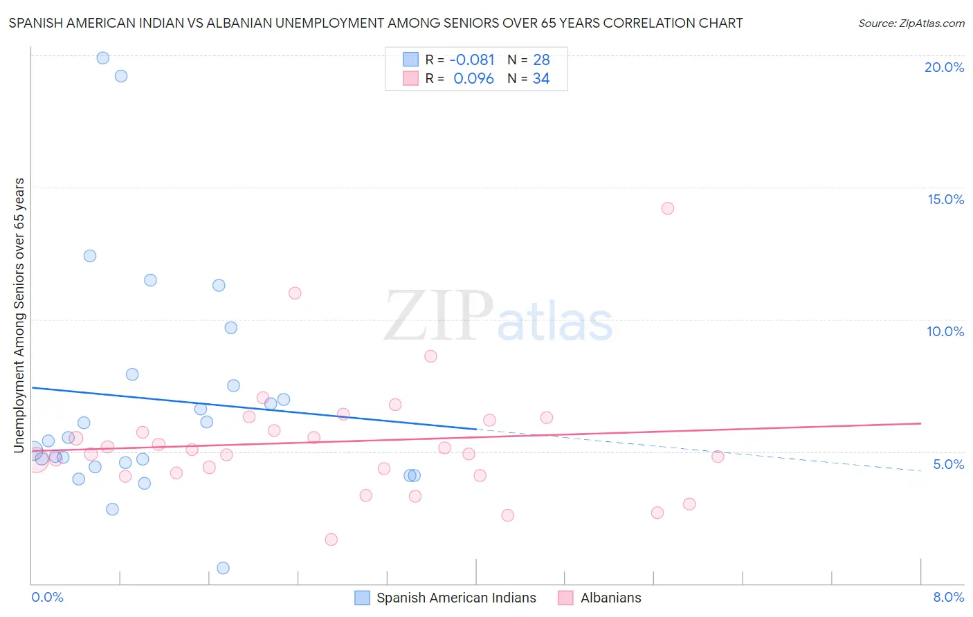 Spanish American Indian vs Albanian Unemployment Among Seniors over 65 years