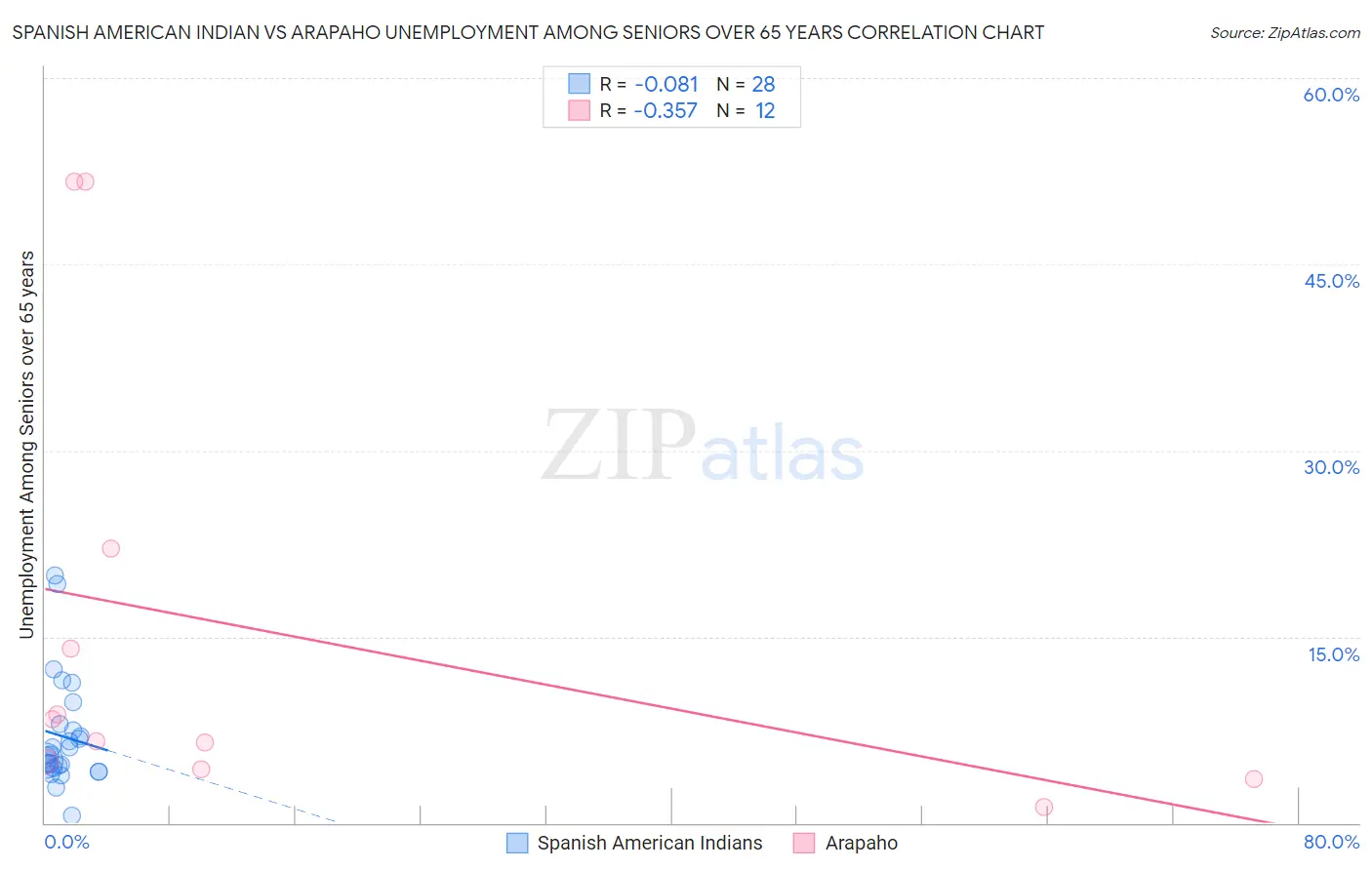 Spanish American Indian vs Arapaho Unemployment Among Seniors over 65 years