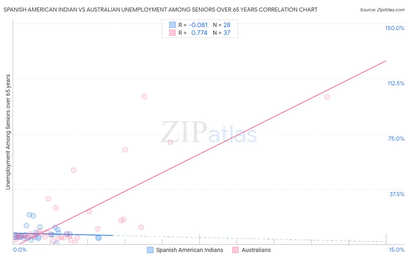 Spanish American Indian vs Australian Unemployment Among Seniors over 65 years