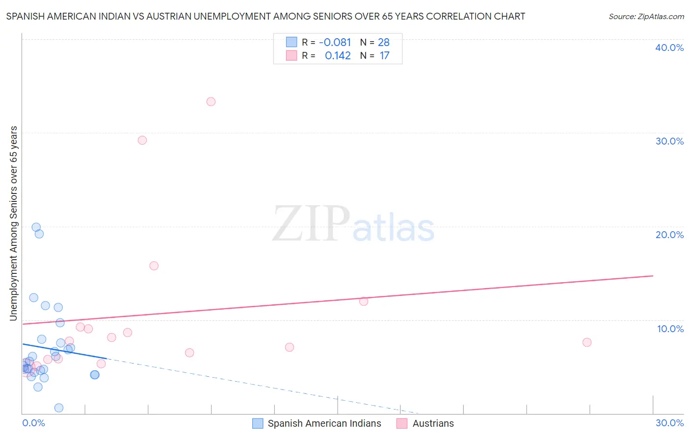 Spanish American Indian vs Austrian Unemployment Among Seniors over 65 years