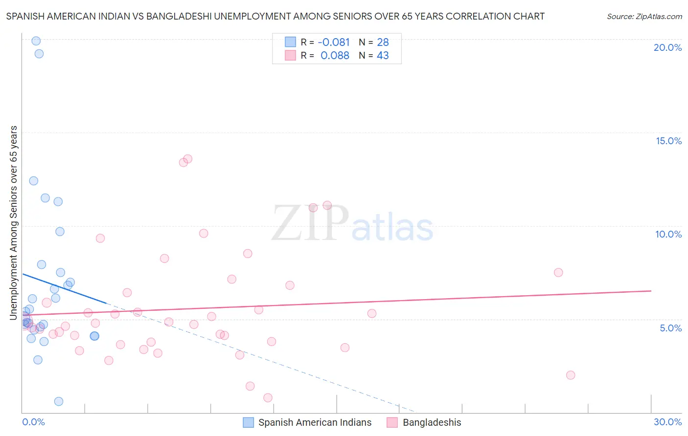 Spanish American Indian vs Bangladeshi Unemployment Among Seniors over 65 years