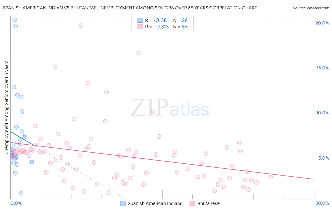 Spanish American Indian vs Bhutanese Unemployment Among Seniors over 65 years