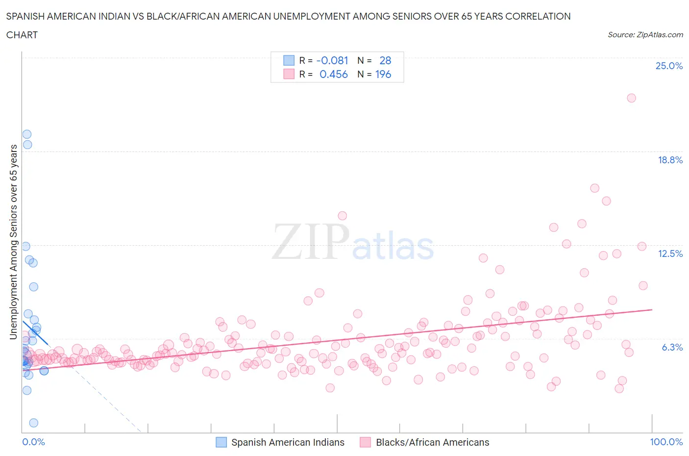 Spanish American Indian vs Black/African American Unemployment Among Seniors over 65 years