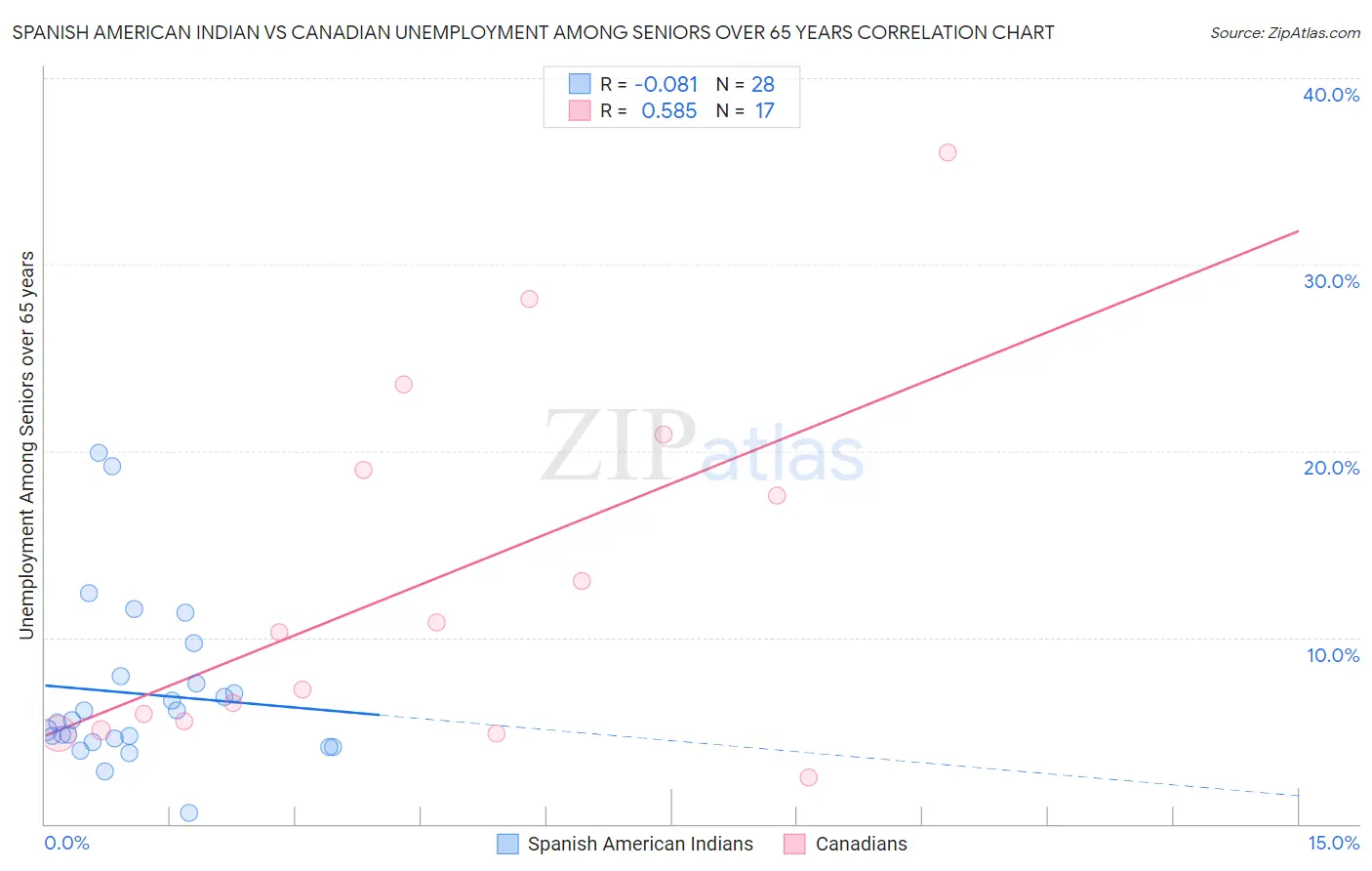 Spanish American Indian vs Canadian Unemployment Among Seniors over 65 years