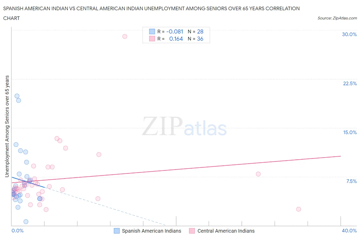 Spanish American Indian vs Central American Indian Unemployment Among Seniors over 65 years