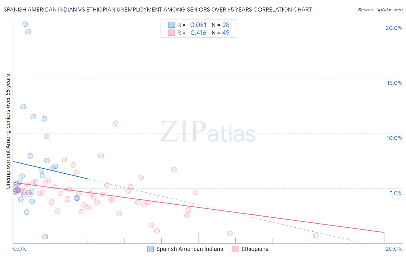 Spanish American Indian vs Ethiopian Unemployment Among Seniors over 65 years