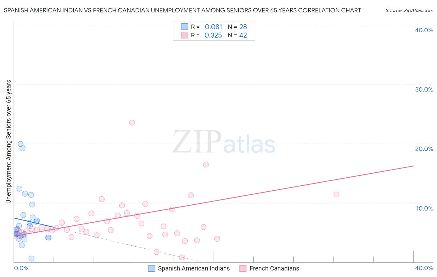 Spanish American Indian vs French Canadian Unemployment Among Seniors over 65 years