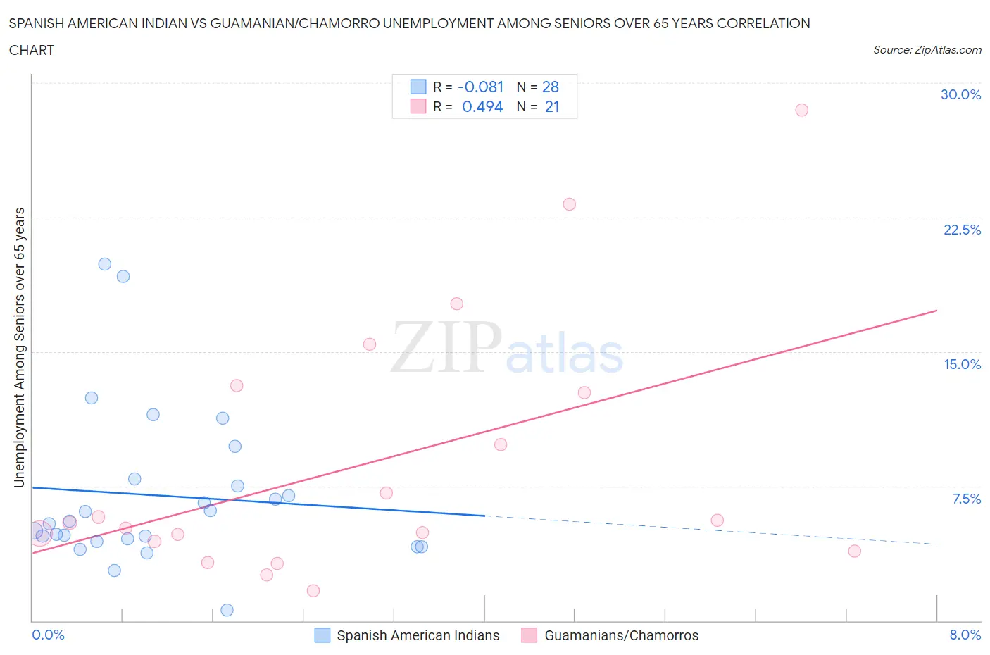 Spanish American Indian vs Guamanian/Chamorro Unemployment Among Seniors over 65 years