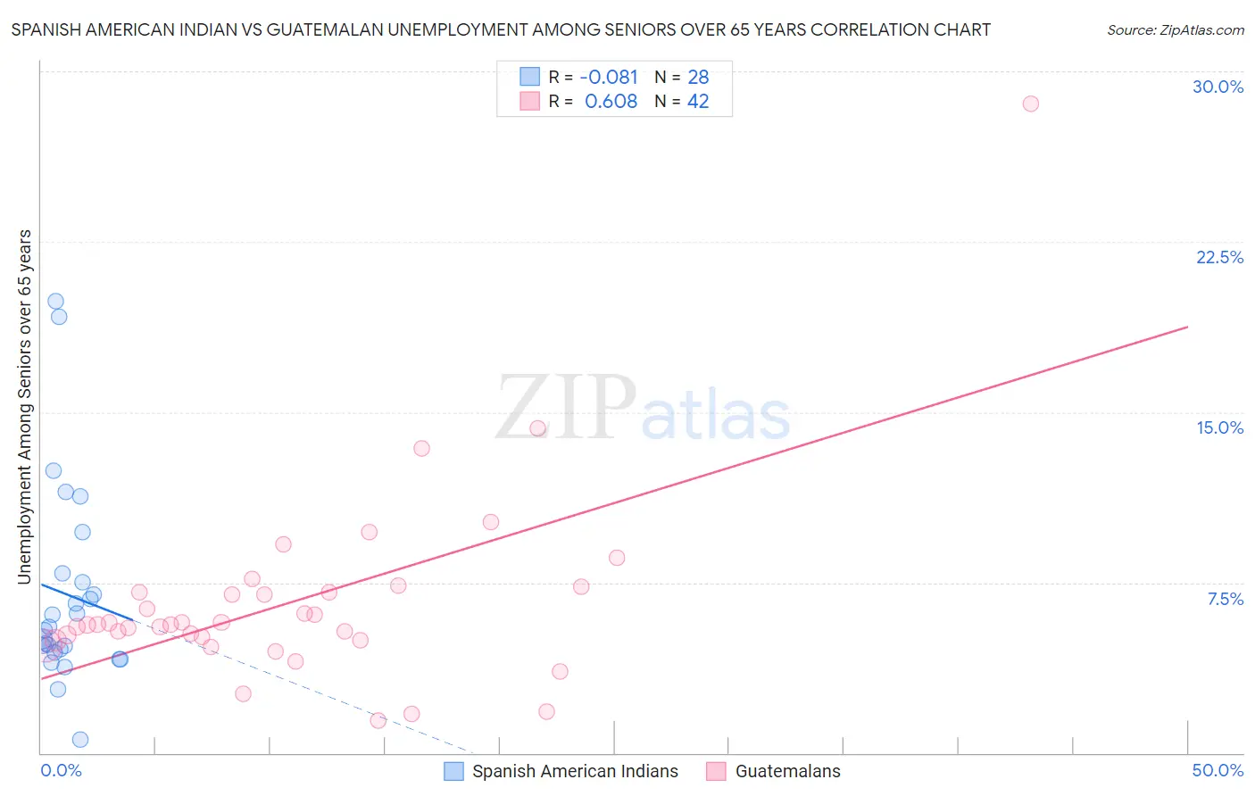 Spanish American Indian vs Guatemalan Unemployment Among Seniors over 65 years