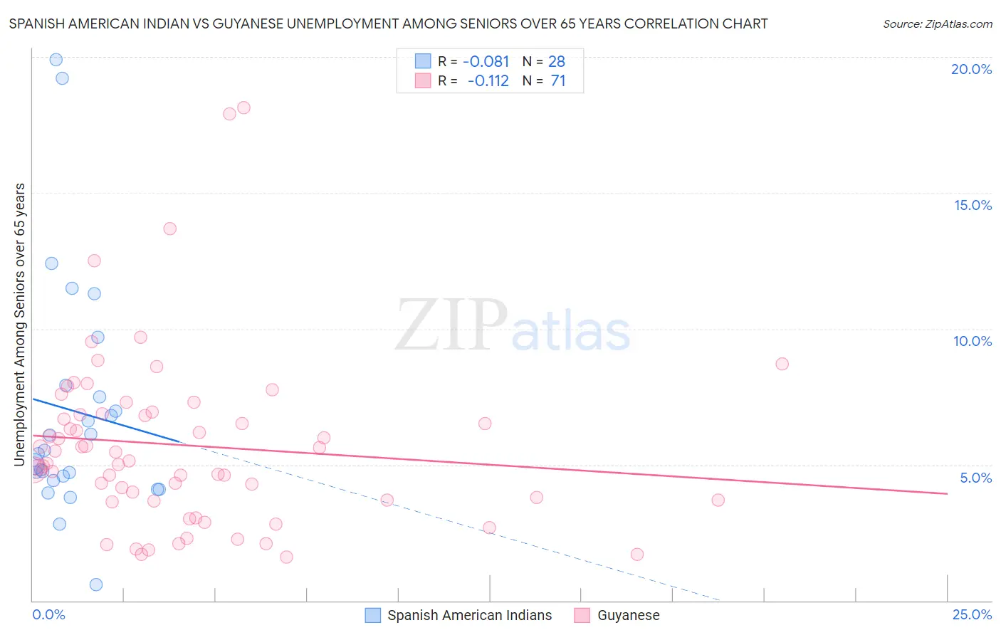 Spanish American Indian vs Guyanese Unemployment Among Seniors over 65 years