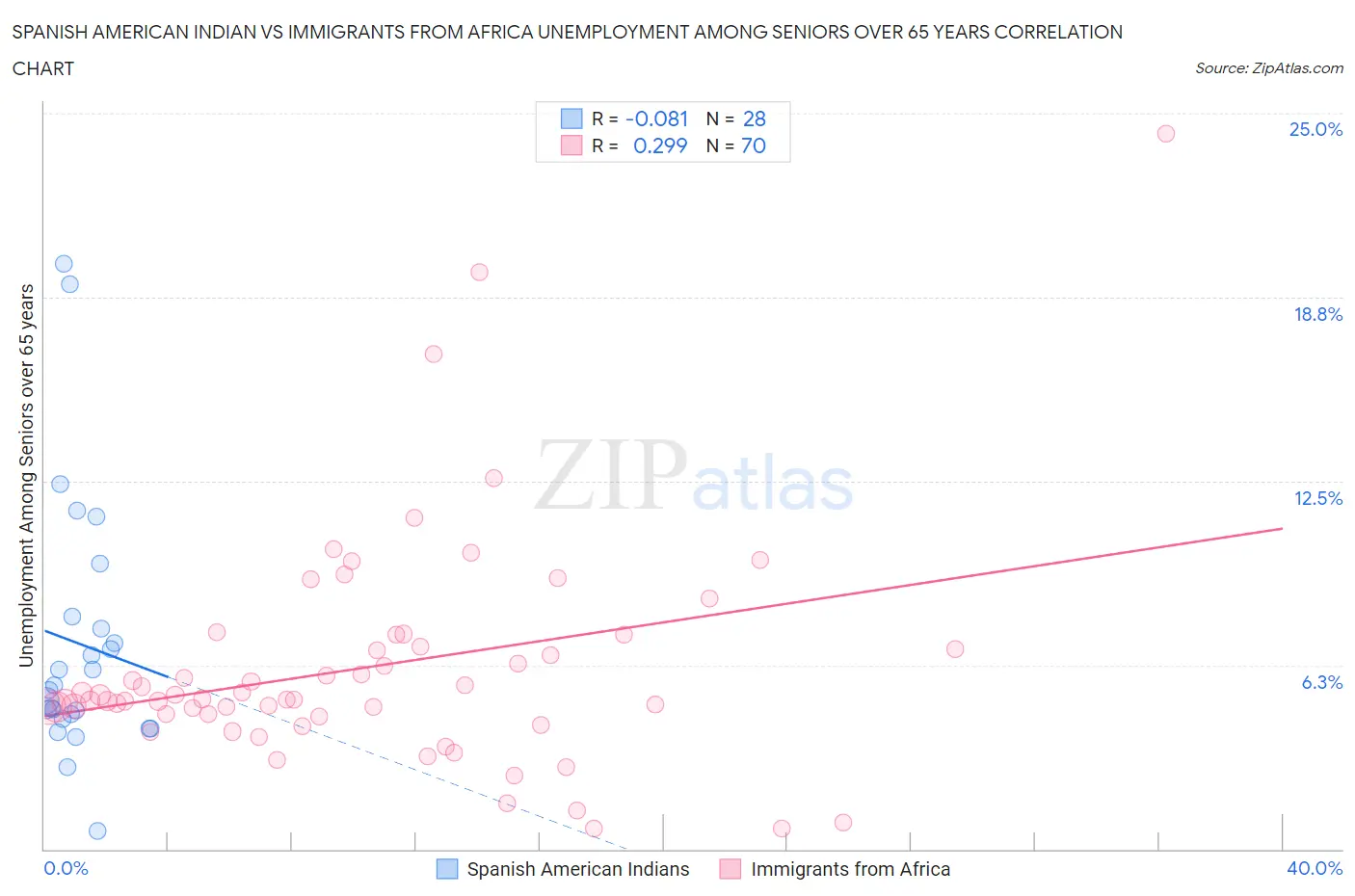 Spanish American Indian vs Immigrants from Africa Unemployment Among Seniors over 65 years